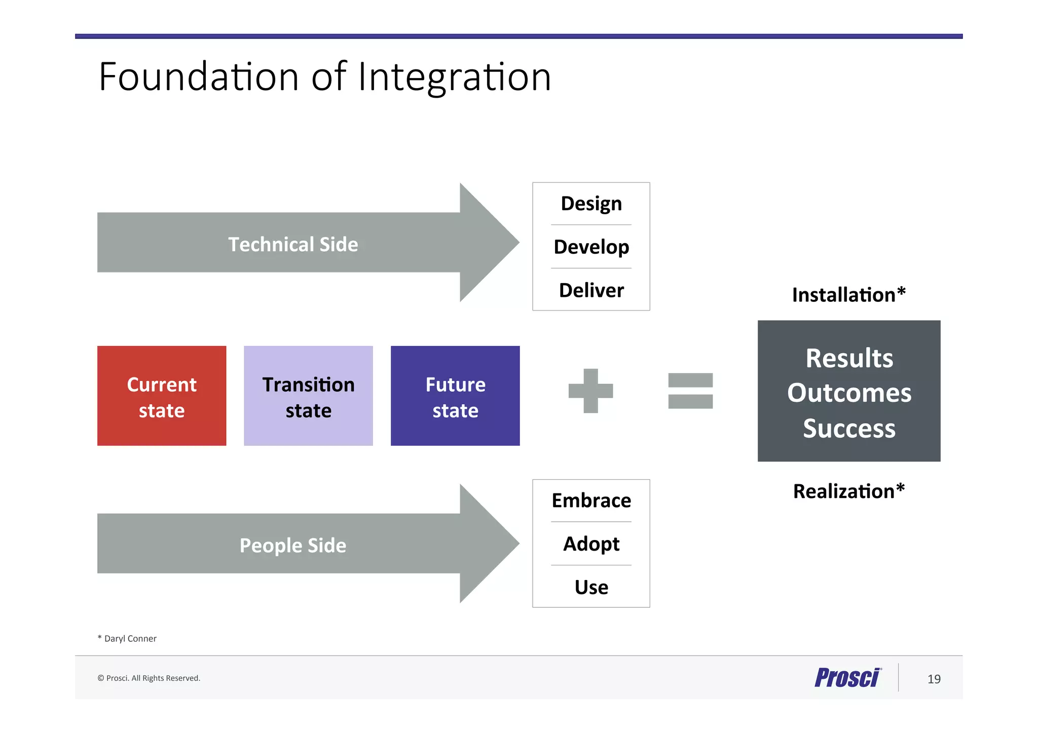©	Prosci.	All	Rights	Reserved.	 19	
Founda/on of Integra/on
*	Daryl	Conner	
Current	
state	
TransiNon	
state	
Future	
state	
Technical	Side	
People	Side	
Results	
Outcomes	
Success	
InstallaNon*	
RealizaNon*	
Design	
Deliver	
Develop	
Embrace	
Use	
Adopt	
 