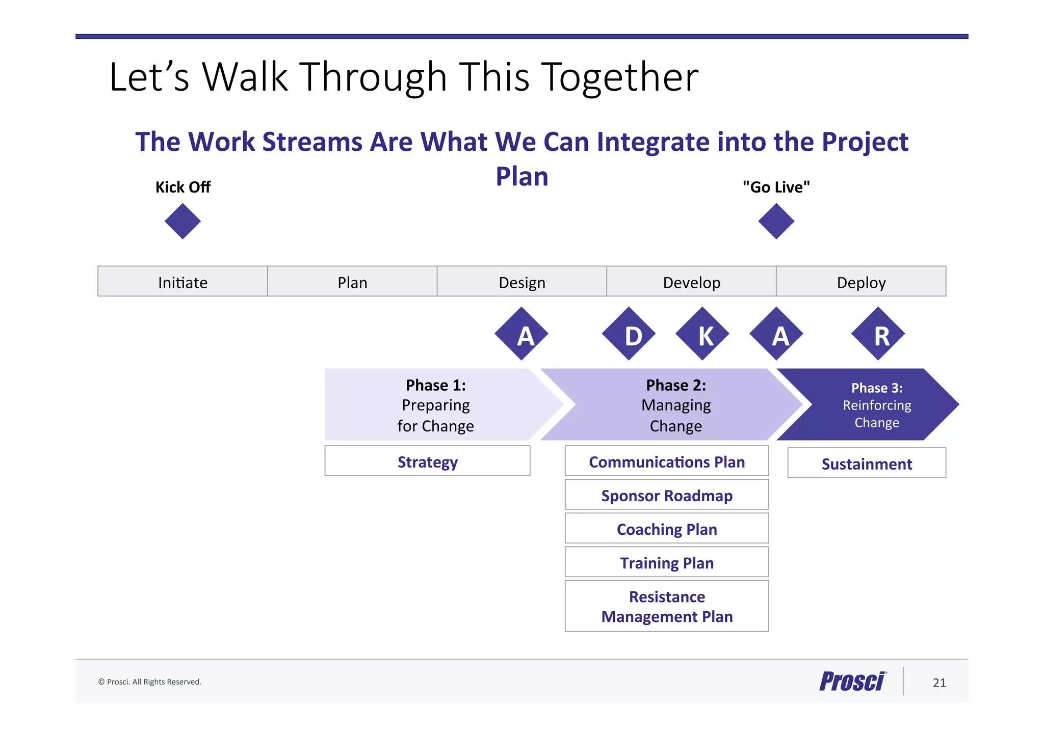 ©	Prosci.	All	Rights	Reserved.	 21	
Let’s Walk Through This Together
The	Work	Streams	Are	What	We	Can	Integrate	into	the	Project	
Plan	
IniAate	 Plan	 Design	 Develop	 Deploy	
Kick	Oﬀ	 "Go	Live"	
Phase	3:		
Reinforcing		
Change	
Phase	2:		
Managing		
Change	
Phase	1:		
Preparing		
for	Change	
Strategy	 CommunicaNons	Plan	 Sustainment	
Sponsor	Roadmap	
Coaching	Plan	
Training	Plan	
Resistance		
Management	Plan	
A D K A R
 