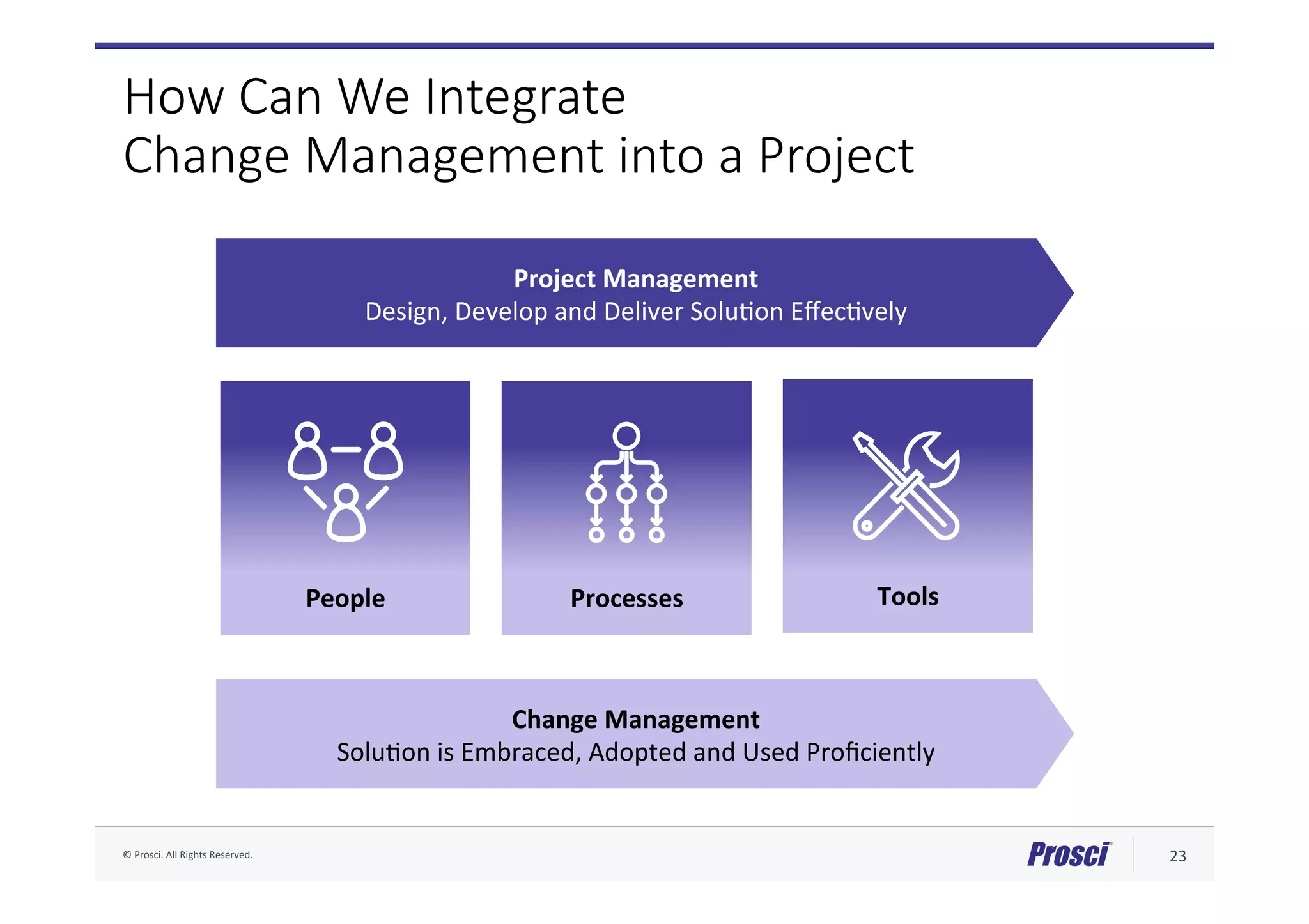 ©	Prosci.	All	Rights	Reserved.	 23	
How Can We Integrate
Change Management into a Project
Project	Management	
Design,	Develop	and	Deliver	SoluAon	EﬀecAvely	
Change	Management	
SoluAon	is	Embraced,	Adopted	and	Used	Proﬁciently	
People	 Processes	 Tools	
 