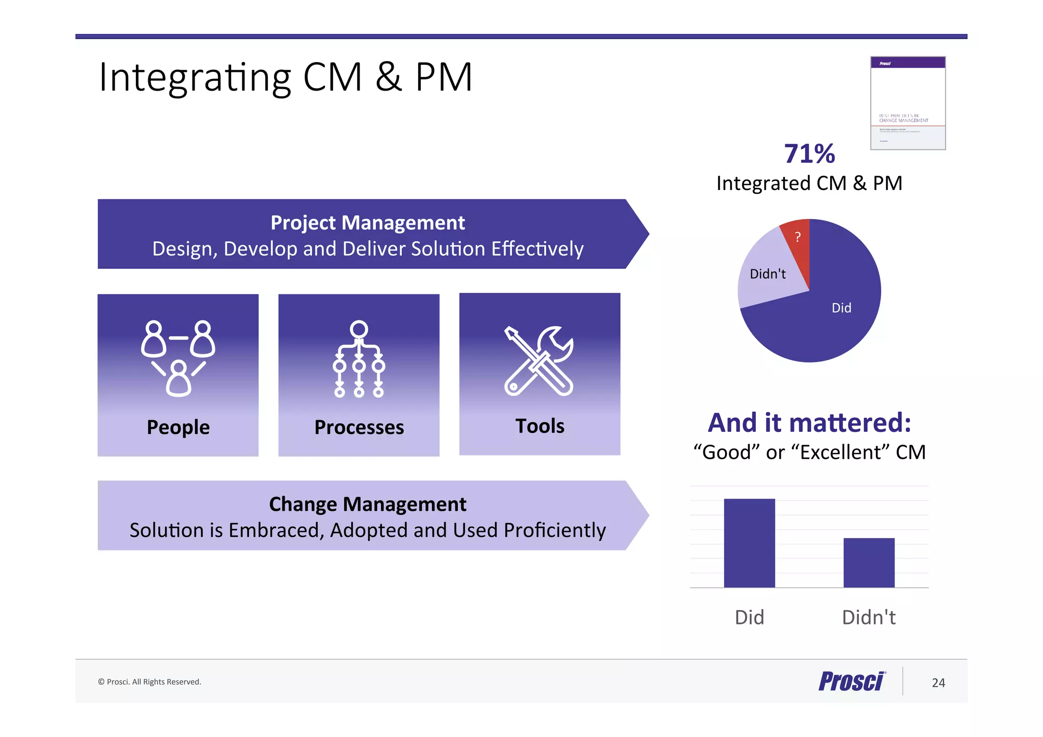 ©	Prosci.	All	Rights	Reserved.	 24	
Integra/ng CM & PM
Project	Management	
Design,	Develop	and	Deliver	SoluAon	EﬀecAvely	
Change	Management	
SoluAon	is	Embraced,	Adopted	and	Used	Proﬁciently	
People	 Processes	 Tools	
Did	 Didn't	
And	it	ma]ered:	
“Good”	or	“Excellent”	CM	
71%		
Integrated	CM	&	PM	
Did	
Didn't	
?	
 
