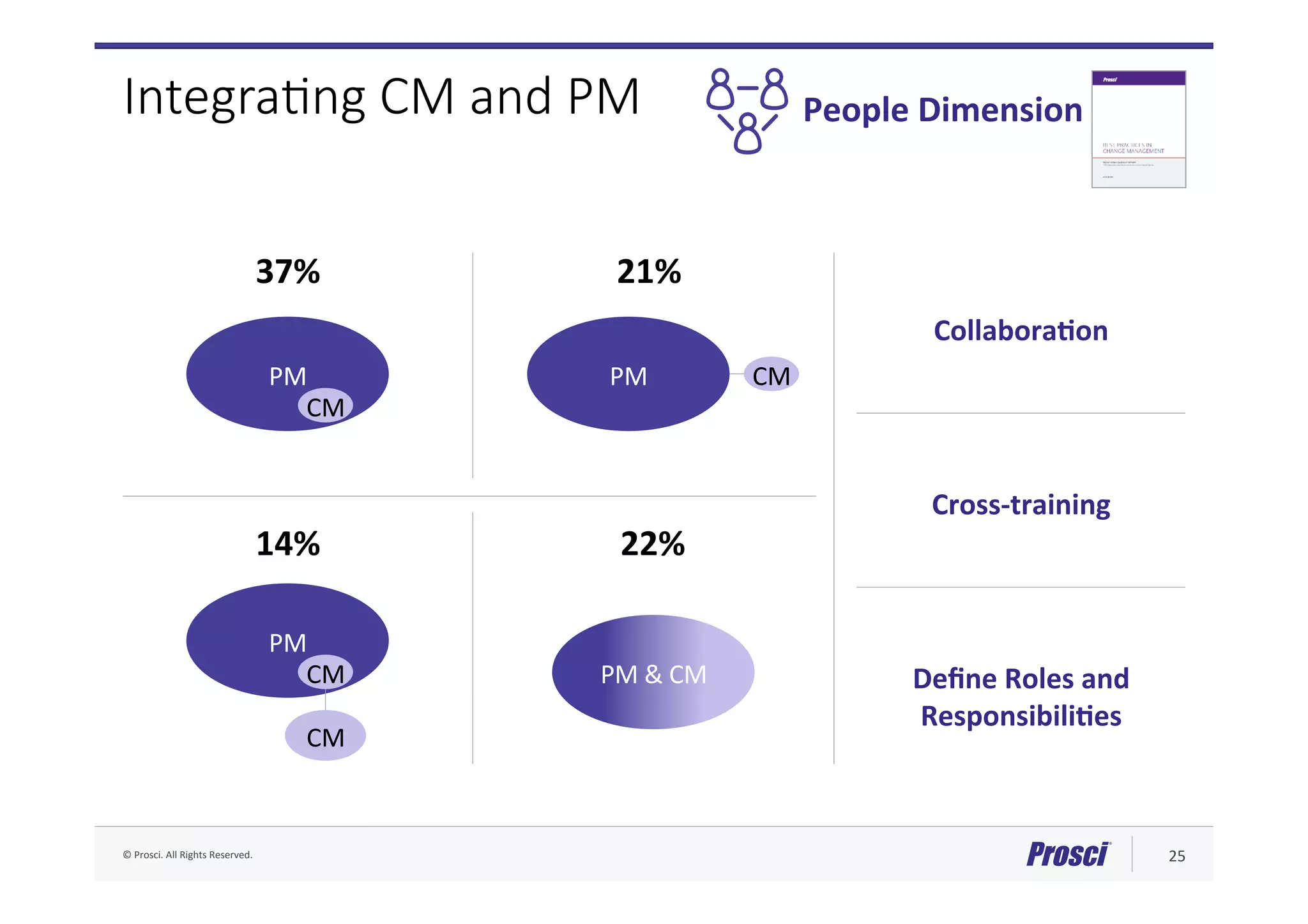 ©	Prosci.	All	Rights	Reserved.	 25	
Integra/ng CM and PM
CollaboraNon	
Cross-training	
Deﬁne	Roles	and	
ResponsibiliNes	
People	Dimension	
PM	
CM	
37%	
PM	
CM	
CM	
14%	
PM	&	CM	
22%	
PM	 CM	
21%	
 