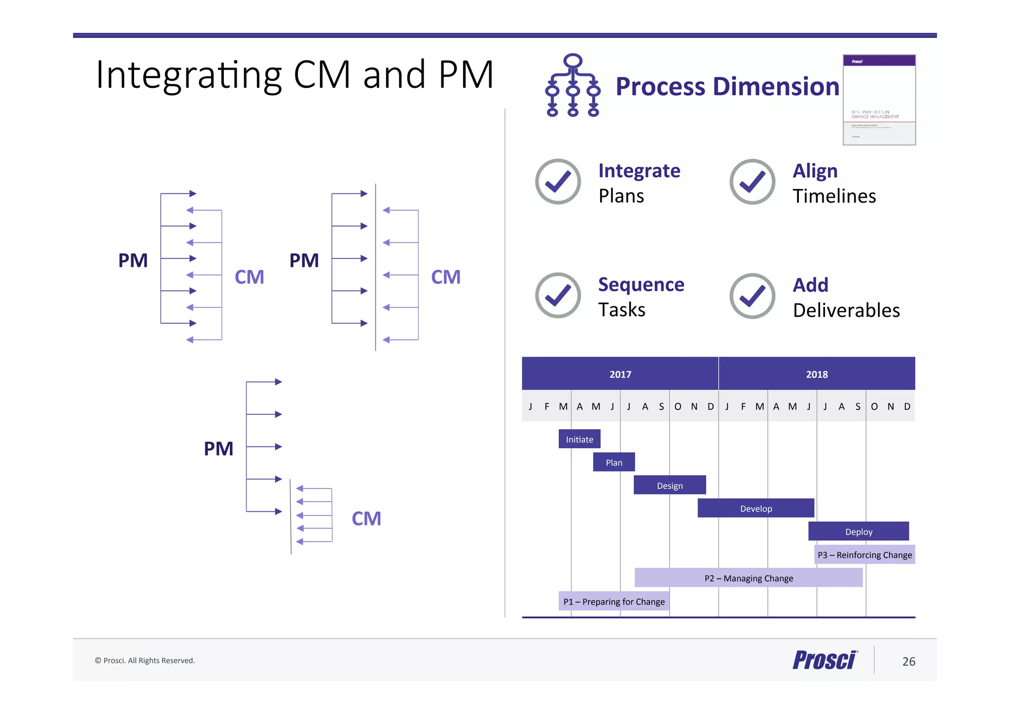 ©	Prosci.	All	Rights	Reserved.	 26	
Integra/ng CM and PM
PM	
CM	
PM	
CM	
PM	
CM	
Process	Dimension	
Integrate	
Plans	
Align	
Timelines	
Sequence	
Tasks	
Add	
Deliverables	
2017	 2018	
J	 F	 M	 A	 M	 J	 J	 A	 S	 O	 N	 D	 J	 F	 M	 A	 M	 J	 J	 A	 S	 O	 N	 D	
IniAate	
Plan	
Design	
Develop	
Deploy	
P2	–	Managing	Change	
P3	–	Reinforcing	Change	
P1	–	Preparing	for	Change	
 