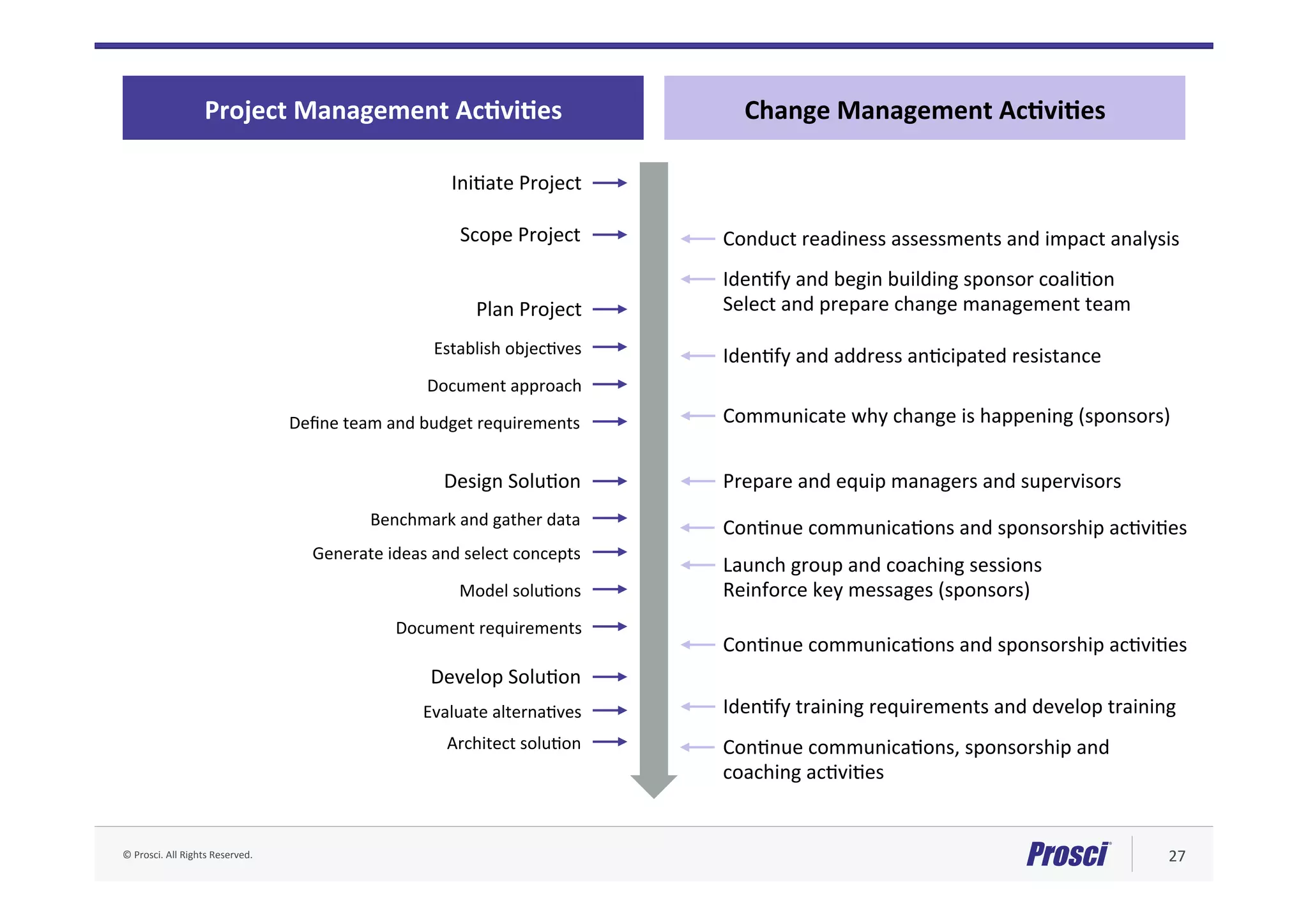 ©	Prosci.	All	Rights	Reserved.	 27	
Change	Management	AcNviNes		Project	Management	AcNviNes		
IniAate	Project	
Scope	Project	 Conduct	readiness	assessments	and	impact	analysis	
IdenAfy	and	begin	building	sponsor	coaliAon	
Select	and	prepare	change	management	team	Plan	Project	
IdenAfy	and	address	anAcipated	resistance	
Communicate	why	change	is	happening	(sponsors)	
Establish	objecAves	
Document	approach	
Deﬁne	team	and	budget	requirements	
Develop	SoluAon	
IdenAfy	training	requirements	and	develop	training	Evaluate	alternaAves	
Architect	soluAon	 ConAnue	communicaAons,	sponsorship	and	
coaching	acAviAes	
Design	SoluAon	 Prepare	and	equip	managers	and	supervisors	
Launch	group	and	coaching	sessions	
Reinforce	key	messages	(sponsors)	
ConAnue	communicaAons	and	sponsorship	acAviAes	
Benchmark	and	gather	data	
Generate	ideas	and	select	concepts	
Model	soluAons	
Document	requirements	
ConAnue	communicaAons	and	sponsorship	acAviAes	
 
