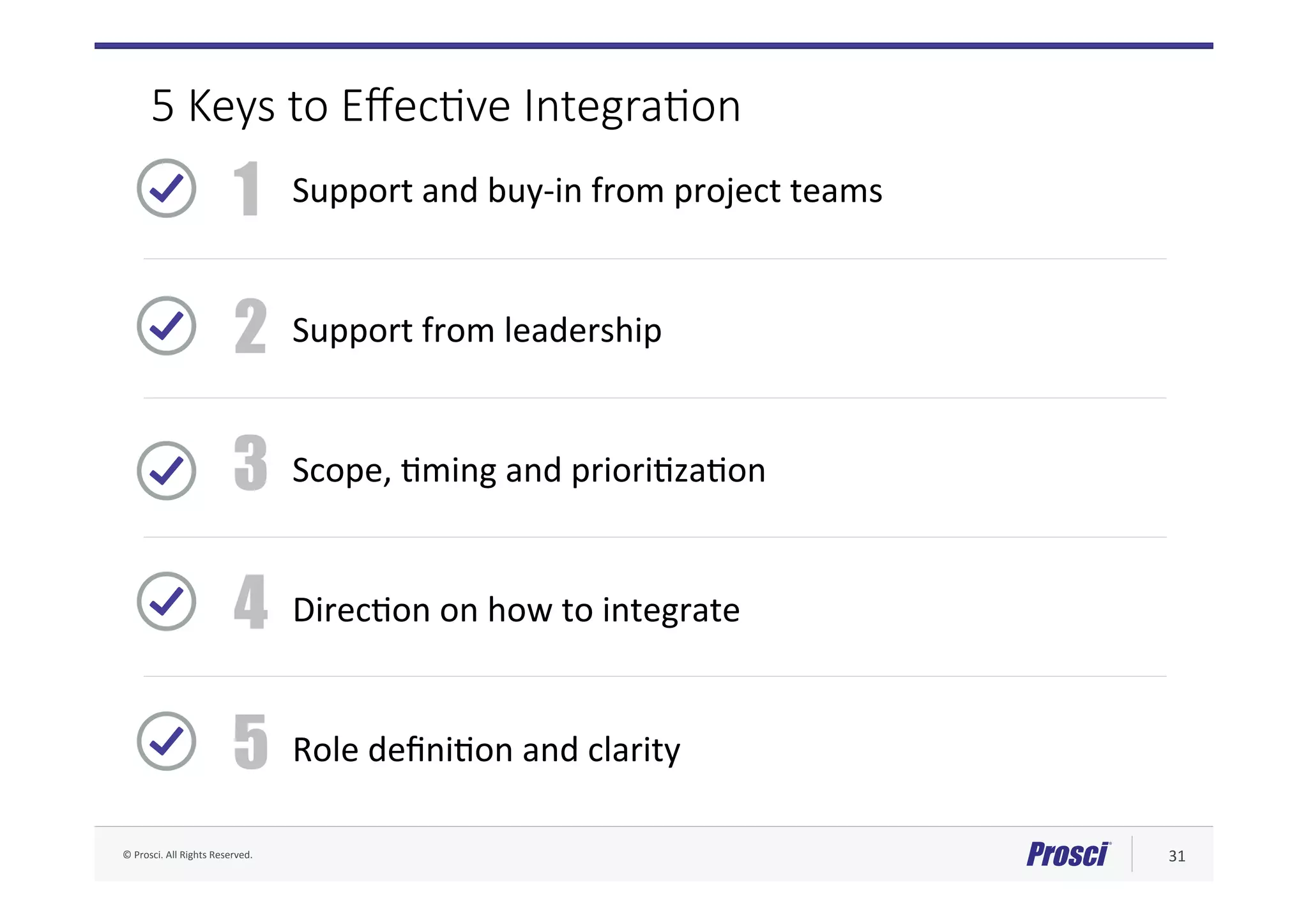 ©	Prosci.	All	Rights	Reserved.	 31	
Support	and	buy-in	from	project	teams	
Support	from	leadership	
Scope,	Aming	and	prioriAzaAon	
DirecAon	on	how	to	integrate	
Role	deﬁniAon	and	clarity	
1
2
3
4
5
5 Keys to Eﬀec/ve Integra/on
 