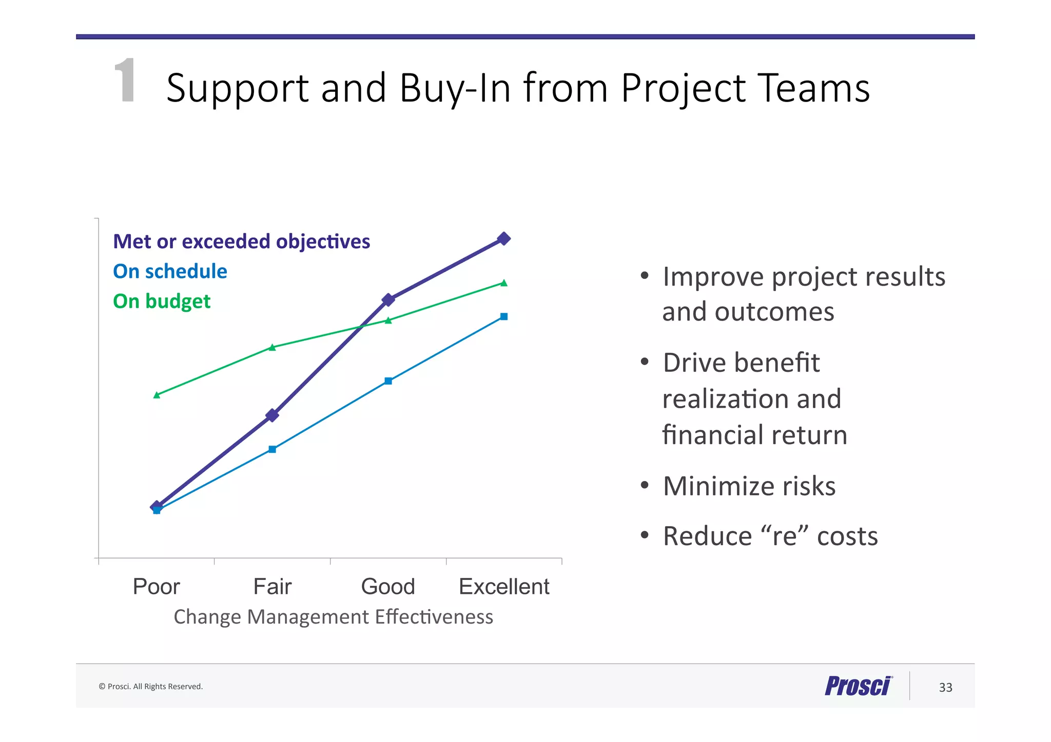 ©	Prosci.	All	Rights	Reserved.	 33	
48%
62%
70%
81%
0%
100%
Poor Fair Good Excellent
14%
32%
52%
71%
0%
100%
Poor Fair Good Excellent
15%
42%
76%
94%
0%
100%
Poor Fair Good Excellent
0%
100%
Poor Fair Good Excellent
•  Improve	project	results	
and	outcomes	
•  Drive	beneﬁt	
realizaAon	and	
ﬁnancial	return	
•  Minimize	risks	
•  Reduce	“re”	costs	
Met	or	exceeded	objecNves	
On	schedule	
On	budget	
Change	Management	EﬀecAveness	

Support and Buy-In from Project Teams

1
 