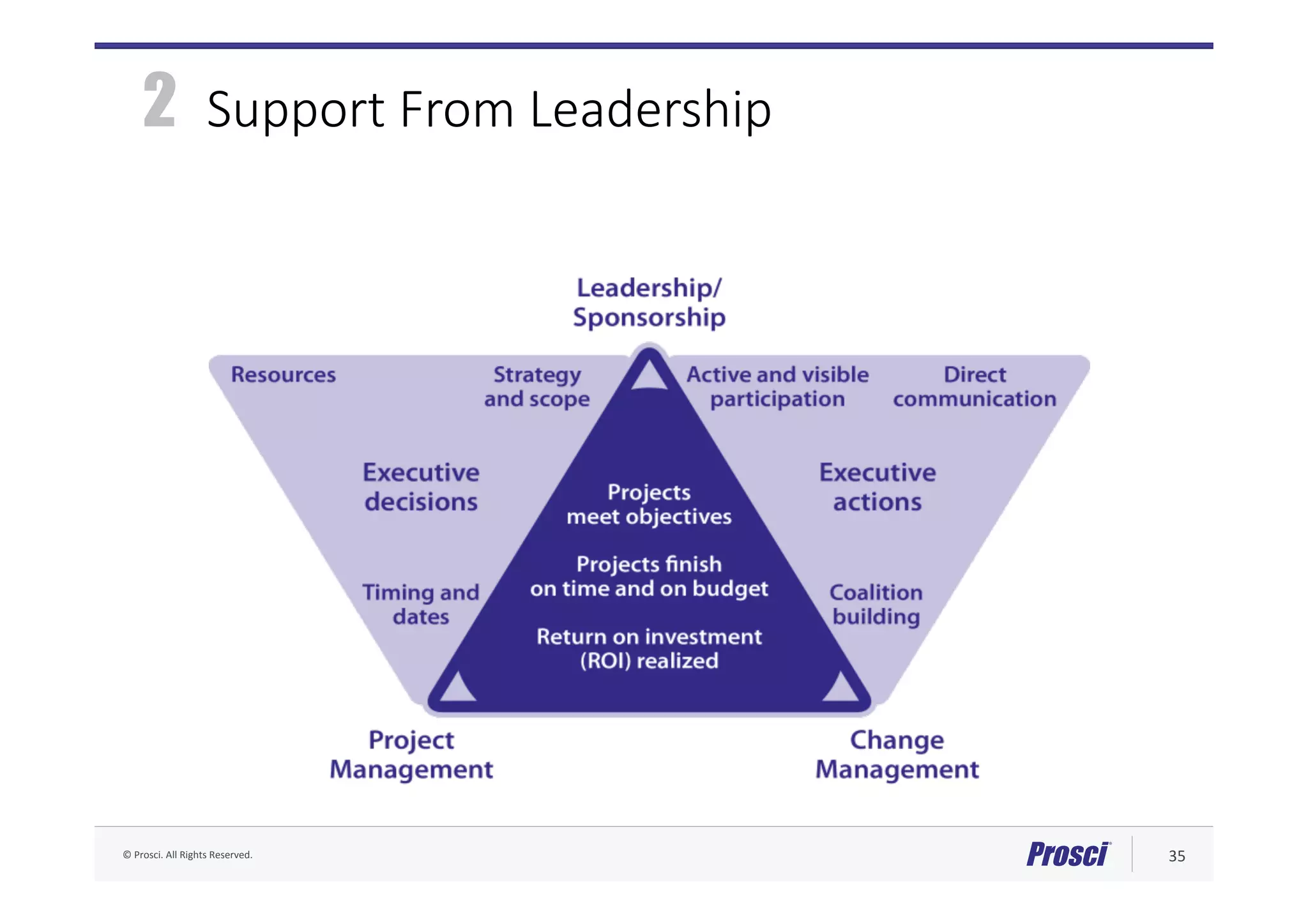 ©	Prosci.	All	Rights	Reserved.	 35	

Support From Leadership

2
 