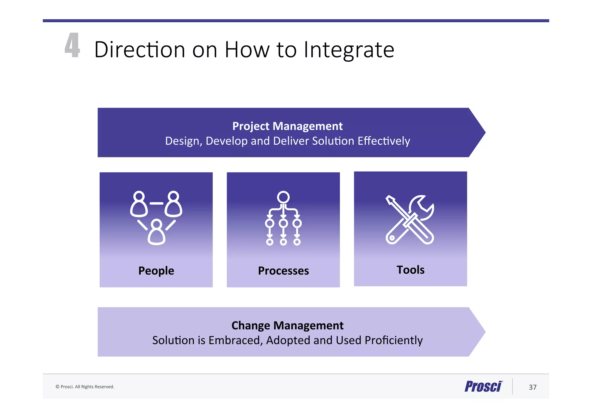 ©	Prosci.	All	Rights	Reserved.	 37	
Project	Management	
Design,	Develop	and	Deliver	SoluAon	EﬀecAvely	
Change	Management	
SoluAon	is	Embraced,	Adopted	and	Used	Proﬁciently	
People	 Processes	 Tools	

Direc/on on How to Integrate

4
 