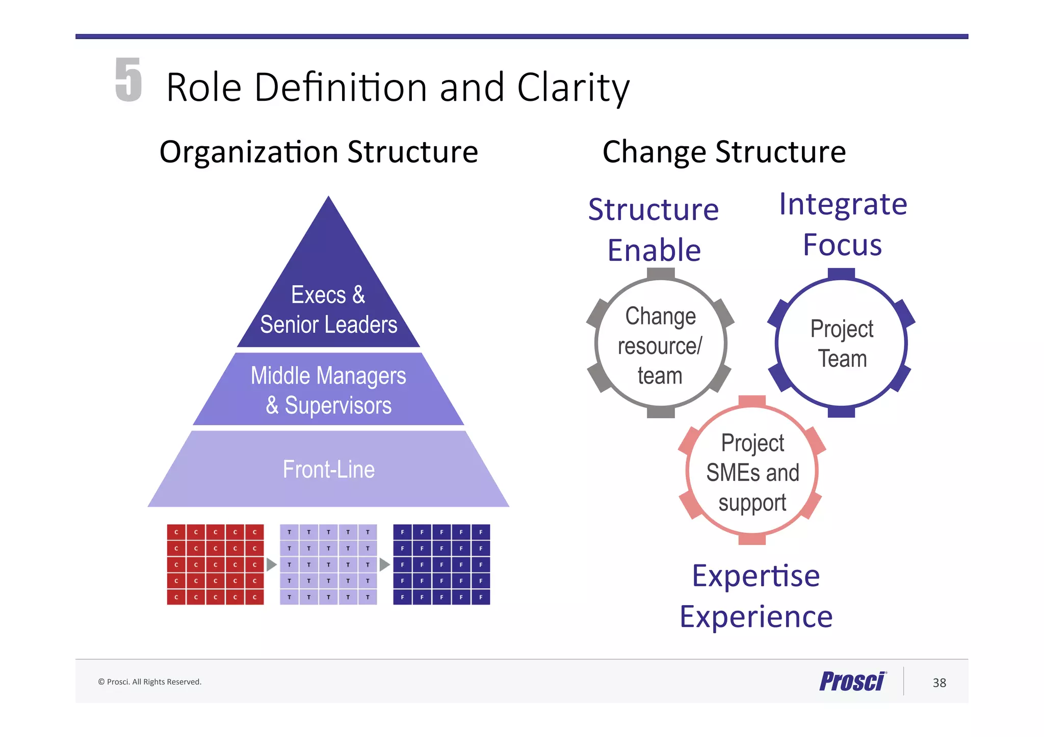 ©	Prosci.	All	Rights	Reserved.	 38	
Execs &
Senior Leaders
Front-Line
Middle Managers
& Supervisors
Change
resource/
team
Project
Team
Project
SMEs and
support
Structure	
Enable	
Integrate	
Focus	
ExperAse	
Experience	
OrganizaAon	Structure	 Change	Structure	

Role Deﬁni/on and Clarity

5
 