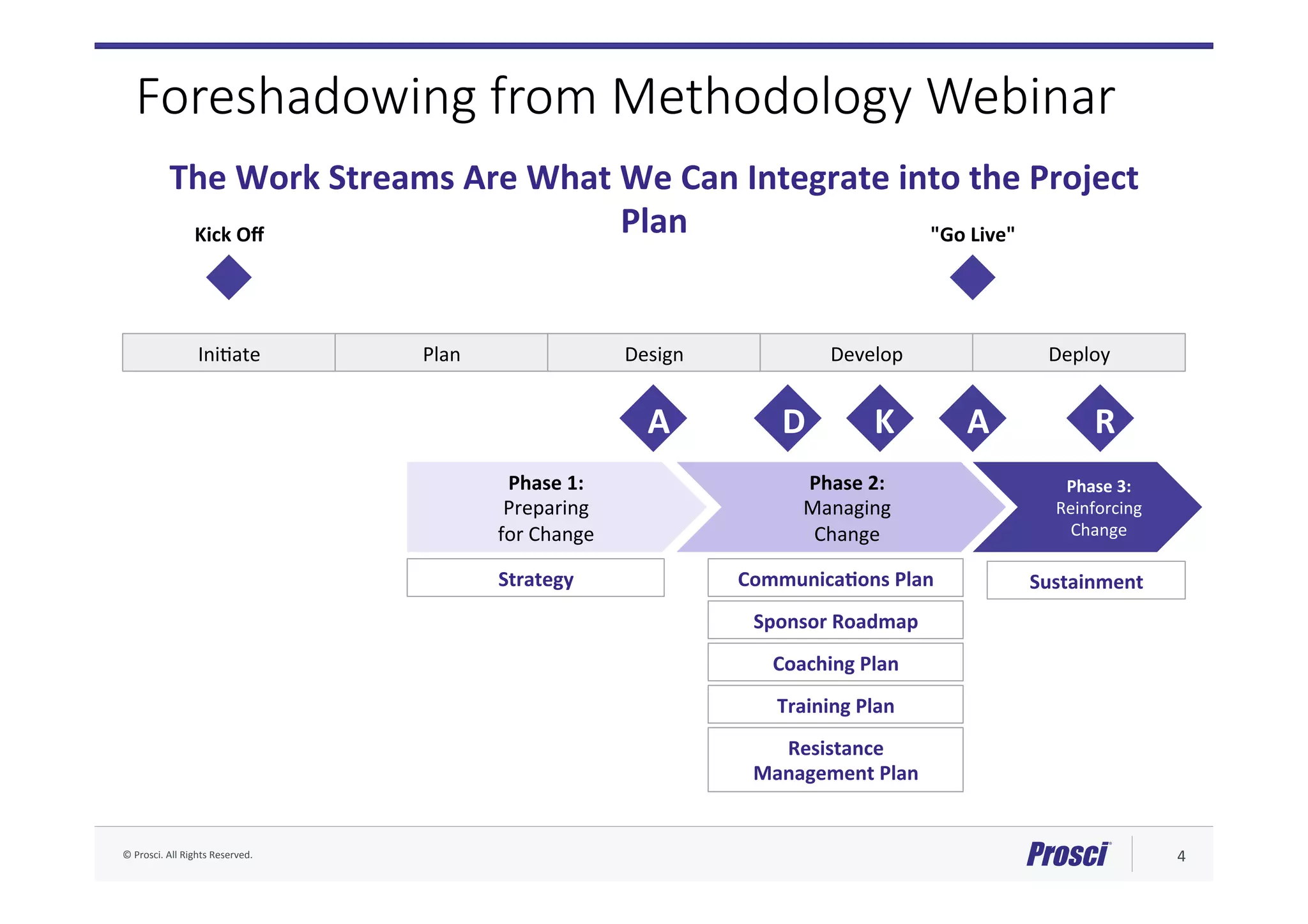 ©	Prosci.	All	Rights	Reserved.	 4	
Foreshadowing from Methodology Webinar
The	Work	Streams	Are	What	We	Can	Integrate	into	the	Project	
Plan	
IniAate	 Plan	 Design	 Develop	 Deploy	
Kick	Oﬀ	 "Go	Live"	
Phase	3:		
Reinforcing		
Change	
Phase	2:		
Managing		
Change	
Phase	1:		
Preparing		
for	Change	
Strategy	 CommunicaNons	Plan	 Sustainment	
Sponsor	Roadmap	
Coaching	Plan	
Training	Plan	
Resistance		
Management	Plan	
A D K A R
 
