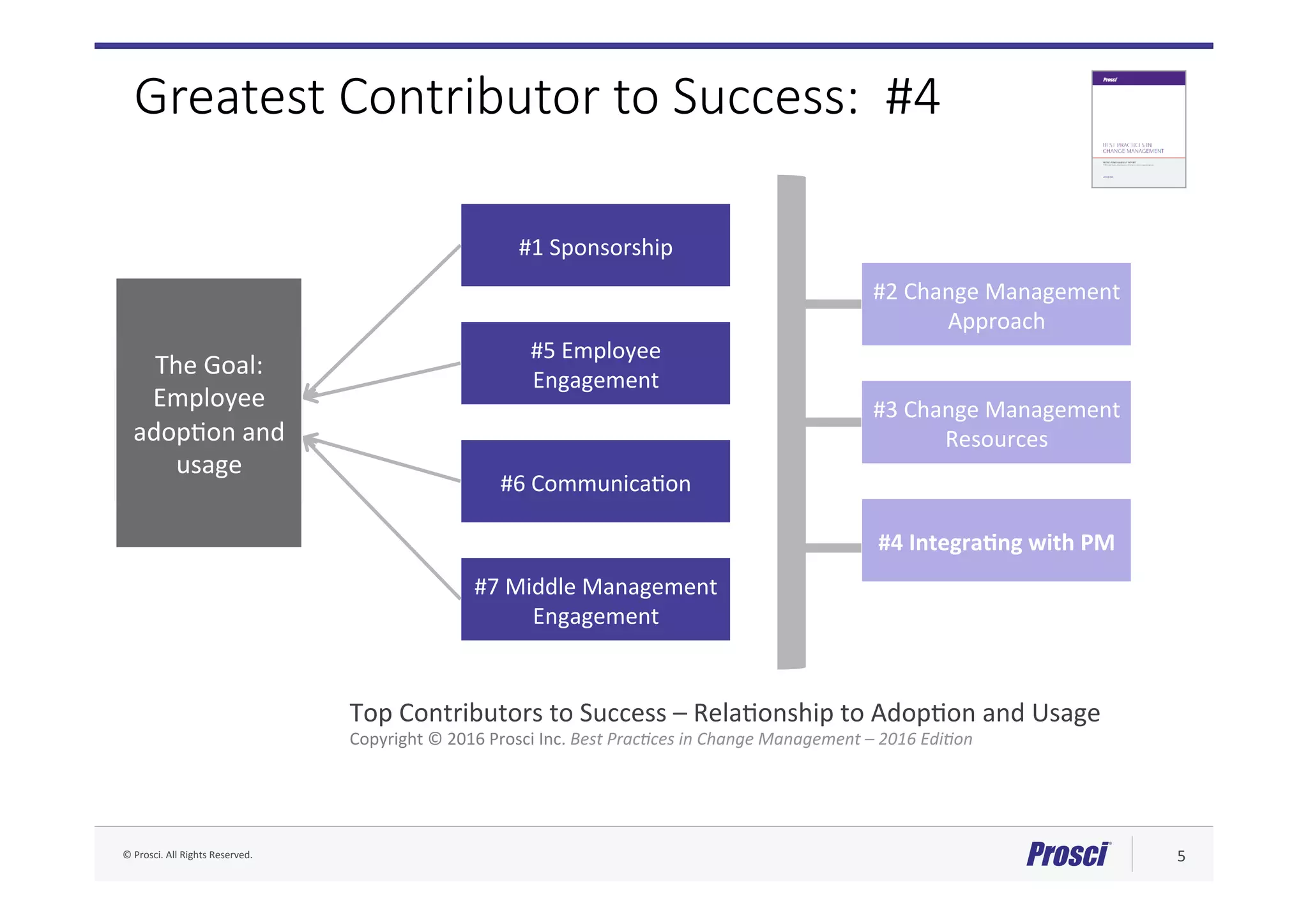 ©	Prosci.	All	Rights	Reserved.	 5	
#1	Sponsorship	
#5	Employee	
Engagement	
#6	CommunicaAon	
#7	Middle	Management	
Engagement	
#2	Change	Management	
Approach	
#3	Change	Management	
Resources	
#4	IntegraNng	with	PM	
The	Goal:	
Employee	
adopAon	and	
usage	
Top	Contributors	to	Success	–	RelaAonship	to	AdopAon	and	Usage	
Copyright	©	2016	Prosci	Inc.	Best	Prac*ces	in	Change	Management	–	2016	Edi*on	
Greatest Contributor to Success: #4
 