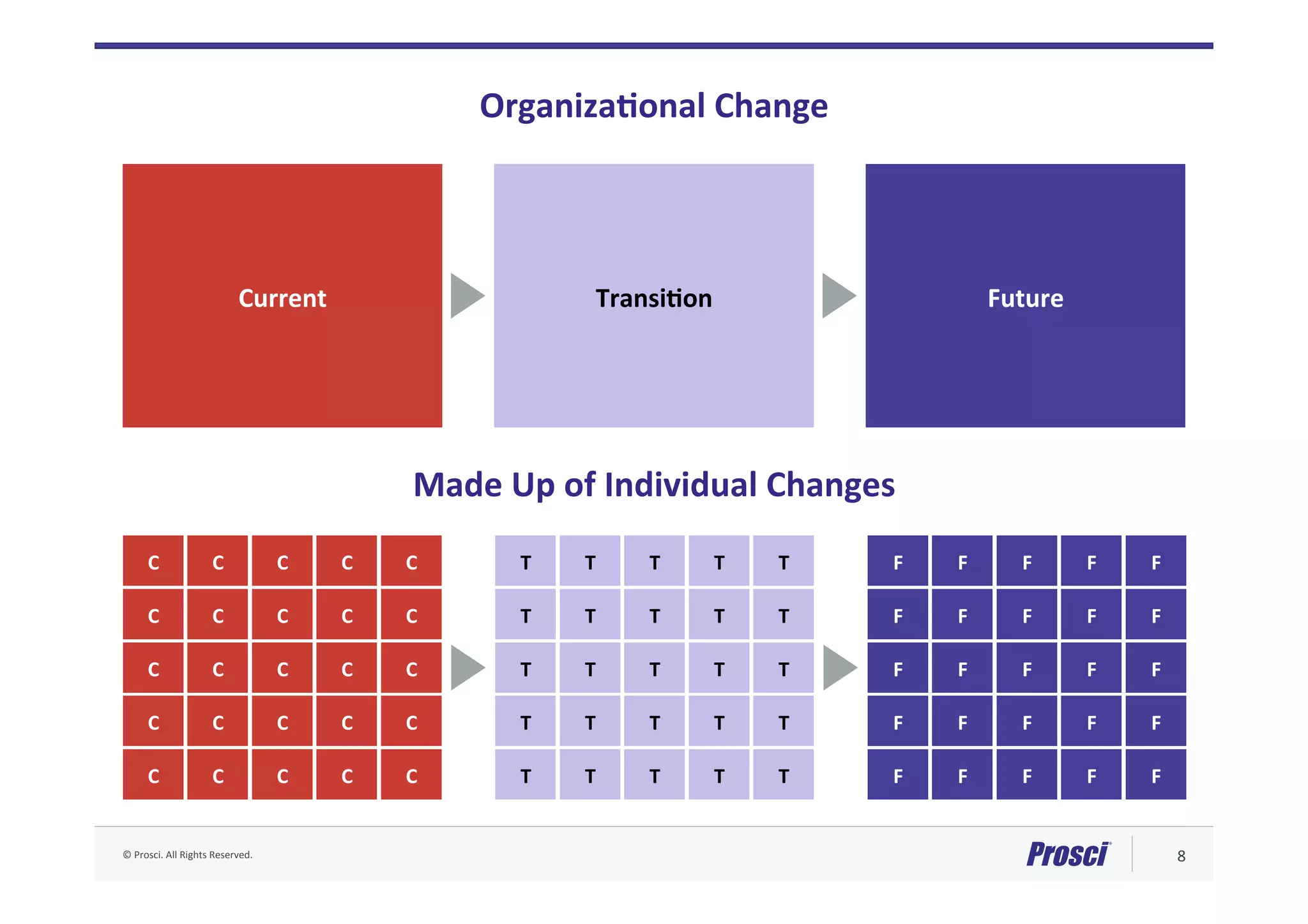 ©	Prosci.	All	Rights	Reserved.	 8	
Current	 TransiNon	 Future	
C	 C	 C	 C	 C	
C	 C	 C	 C	 C	
C	 C	 C	 C	 C	
C	 C	 C	 C	 C	
C	 C	 C	 C	 C	
T	 T	 T	 T	 T	
T	 T	 T	 T	 T	
T	 T	 T	 T	 T	
T	 T	 T	 T	 T	
T	 T	 T	 T	 T	
F	 F	 F	 F	 F	
F	 F	 F	 F	 F	
F	 F	 F	 F	 F	
F	 F	 F	 F	 F	
F	 F	 F	 F	 F	
Made	Up	of	Individual	Changes	
OrganizaNonal	Change	
 
