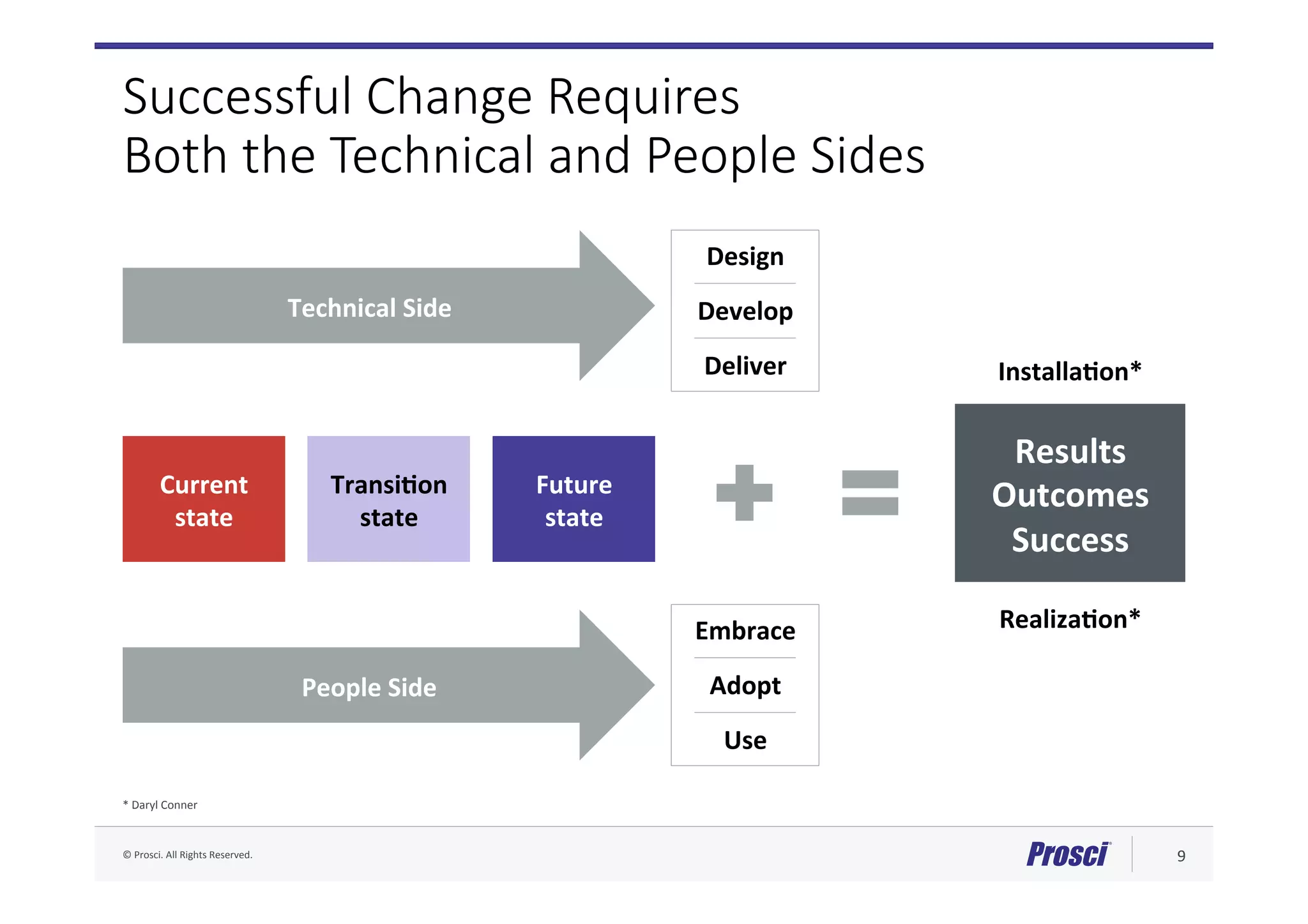 ©	Prosci.	All	Rights	Reserved.	 9	
Successful Change Requires
Both the Technical and People Sides
*	Daryl	Conner	
Current	
state	
TransiNon	
state	
Future	
state	
Technical	Side	
People	Side	
Results	
Outcomes	
Success	
InstallaNon*	
RealizaNon*	
Design	
Deliver	
Develop	
Embrace	
Use	
Adopt	
 