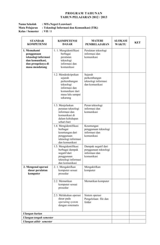 PROGRAM TAHUNAN
                                  TAHUN PELAJARAN 2012 / 2013

Nama Sekolah       : MTs.Negeri Leuwisari
Mata Pelajaran     : Teknologi Informasi dan Komunikasi (TIK)
Kelas / Semester   : VII / 1


       STANDAR                  KOMPETENSI                 MATERI              ALOKASI
                                                                                         KET
      KOMPETENSI                  DASAR                 PEMBELAJARAN            WAKTU

   1. Memahami               1. 1. Mengidentifikasi     Peralatan teknologi
      penggunaan                    berbagai            informasi dan
      teknologi informasi           peralatan           komunikasi
      dan komunikasi,               teknologi
      dan prospeknya di             informasi dan
      masa mendatang                komunikasi

                             1.2. Mendeskripsikan       Sejarah
                                   sejarah              perkembangan
                                   perkembangan         teknologi informasi
                                   teknologi            dan komunikasi
                                   informasi dan
                                   komunikasi dari
                                   masa lalu sampai
                                   sekarang

                             1.3. Menjelaskan           Peran teknologi
                                  peranan teknologi     informasi dan
                                  informasi dan         komunikasi
                                  komunikasi di
                                  dalam kehidupan
                                  sehari-hari
                             1.4. Mengidentifikasi      Keuntungan
                                  berbagai              penggunaan teknologi
                                  keuntungan dari       informasi dan
                                  penggunaan            komunikasi
                                  teknologi informasi
                                  dan komunikasi
                             1.5. Mengidentifikasi      Dampak negatif dari
                                  berbagai dampak       penggunaan teknologi
                                  negatif dari          informasi dan
                                  penggunaan            komunikasi
                                  teknologi informasi
                                  dan komunikasi
   2. Mengenal operasi       2. 1. Mengaktifkan         Mengaktifkan
       dasar peralatan            komputer sesuai       komputer
       komputer                   prosedur

                             2.2. Mematikan             Mematikan komputer
                                  komputer sesuai
                                  prosedur

                             2.3. Melakukan operasi     Sistem operasi
                                  dasar pada            Pengelolaan file dan
                                  operating system      folder
                                  dengan sistematis

   Ulangan harian
   Ulangan tengah semester
   Ulangan akhir semester
 
