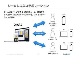 © 2015 Goodpatch Inc. All rights reserved.
シームレスなコラボレーション
19
チームメンバーがどのような利用シーン、端末でも
リアルタイムにプロトタイプの共有、コミュニケー
ションが可能
レビュー
コメント
プロトタイプ編集
スマホ
PC
PC
ディレクター
@外出先
デザイナー
@自社オフィス
エンジニア
@委託先オフィス
スマホ
スマホ
 