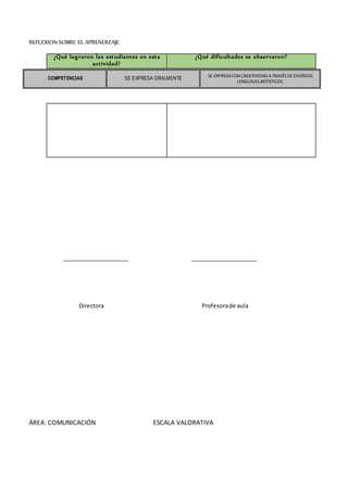 Directora Profesorade aula
REFLEXION SOBRE EL APRENDIZAJE
¿Qué lograron los estudiantes en esta
actividad?
¿Qué dificultades se observaron?
ÁREA: COMUNICACIÓN ESCALA VALORATIVA
COMPETENCIAS SE EXPRESA ORALMENTE
SE EXPRESACON CREATIVIDAD ATRAVÉS DEDIVERSOS
LENGUAJES ARTÍSTICOS.
 