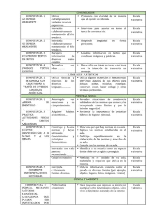 COMUNICACION
COMPETENCIA 1
SE EXPRESA
ORALMENTE
Utiliza
estratégicamente
variados recursos
expresivos.
 Pronuncia con claridad de tal manera
que el oyente lo entienda.
Escala
valorativa
Interactúa
colaborativamente
manteniendo el hilo
temático.
 Interviene para aportar en torno al
tema de conversación.
Escala
valorativa
COMPETENCIA 2
SE EXPRESA
ORALMENTE
Interactúa
colaborativamente
manteniendo el hilo
temático.
 Responde preguntas en forma
pertinente.
Escala
valorativa
COMPETENCIA 3
COMPRENDE TEXTOS
ES CRITOS
Recupera
información de
diversos textos
escritos
 Localiza información en textos que
combinan imágenes y palabras.
Escala
valorativa
COMPETENCIA 4
PRODUCE TEXTOS
ESCRITOS
Textualiza sus
ideas…………
 Desarrolla sus ideas en torno a un tema
con la intención de transmitir un
mensaje.
Escala
valorativa
LENGUAJES ARTISTICOS
COMPETENCIA 1
SE EXPRESA CON
CREATIVIDAD A
TRAVÉS DE DIVERSOS
LENGUAJES
ARTÍSTICOS.
Utiliza técnicas y
procesos de los
diversos
lenguajes…………..
 Utiliza algunos materiales y herramientas
previendo algunos de sus efectos para
dibujar, pintar, modelar, estampar,
construir, coser, hacer collage y otras
técnicas pertinentes.
Escala
valorativa
PERSONAL SOCIAL
COMPETENCIA 1
AFIRMA SU
IDENTIDAD
Autorregula sus
emociones y su
comportamiento.
 Resuelve situaciones de convivencia
valiéndose de las normas que conoce y ha
incorporado como límites y que le
brindan seguridad.
Escala
valorativa
COMPETENCIA 3
PRACTICA
ACTIVIDADES FISICAS
Y HABITOS
SALUDABLES
Adquiere hábitos
alimenticios….
 Reconoce la importancia de practicar
hábitos de higiene personal.
Escala
valorativa
COMPETENCIA 5
CONVIVE
RESPETANDOSER A SI
MISMO Y A LOS
DEMAS.
Construye y Asume
normas y Leyes
utilizando
Conocimientos y
principios
Democráticos
 Menciona por qué hay normas en su aula.
 Explica las normas establecidas en el
aula.
 Participa espontáneamente en la
elaboración de las normas y acuerdos de
su aula.
 Cumple con las normas de su aula.
Escala
valorativa
Interactúa con cada
persona
reconociendo……….
 Identifica a su escuela como un espacio
donde debe ser acogido y protegido.
Escala
valorativa
Cuida los espacios  Participa en el cuidado de su aula,
materiales y espacios que utiliza en la
escuela.
Escala
valorativa
COMPETENCIA 7
CONSTRUYE
INTERPRETACIONES
HISTÓRICAS
Interpreta
críticamente
fuentes diversas.
 Obtiene información concreta sobre el
pasado en diversas fuentes (por ejemplo,
objetos, lugares, fotos, imágenes, relatos)
Escala
valorativa
CIENCIA Y AMBIENTE
COMPETENCIA 1
INDAGA, MEDIANTE
MÉTODOS
CIENTÍFICOS,
SITUACIONES QUE
PUEDEN SER
INVESTIGADOS POR
Problematiza
situaciones
 Hace preguntas que expresan su interés por
averiguar sobre determinados objetos, seres
vivos o fenómenos naturales de su entorno
Escala
valorativa
 