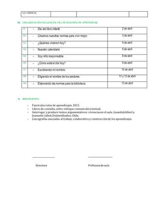 LA CIENCIA
IX. ORGANIZACIÓN SECUENCIAL DE LAS SESIONES DE APRENDIZAJE
X. BIBLIOGRAFIA:
- Fascículos rutas de aprendizajes 2015.
- Libros de consulta, sobre enfoque comunicativotextual.
- Interrogar y producir textos argumentativos: vivenciasen el aula. JossetteJolibert y
Jeannette Jabob.DolmenStudios. Chile.
- Lincografías asociadas al trabajo colaborativoy construcciónde los aprendizajes.
01 - Día del libro infantil. 2 de abril
02 - Creamos nuestras normas para vivir mejor. 3 de abril
03 - ¿Quiénes vinieron hoy? 4 de abril
04 - Nuestro calendario 5 de abril
05 - Soy niño responsable. 6 de abril
06 - ¿Cómo está el día hoy? 9 de abril
07 - Escribiendo mínombre. 10 de abril
08 - Eligiendo el nombre de los sectores. 11 y 12 de abril
09 - Elaborando las normas para la biblioteca. 13 de abril
Directora Profesorade aula
 