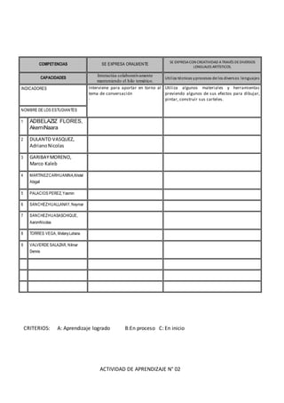 CRITERIOS: A: Aprendizaje logrado B:En proceso C: En inicio
ACTIVIDAD DE APRENDIZAJE N° 02
COMPETENCIAS SE EXPRESA ORALMENTE
SE EXPRESACON CREATIVIDAD ATRAVÉS DEDIVERSOS
LENGUAJES ARTÍSTICOS.
CAPACIDADES
Interactúa colaborativamente
manteniendo el hilo temático.
Utiliza técnicas yprocesos de los diversos lenguajes
INDICADORES Interviene para aportar en torno al
tema de conversación
.
Utiliza algunos materiales y herramientas
previendo algunos de sus efectos para dibujar,
pintar, construir sus carteles.
NOMBRE DE LOS ESTUDIANTES
1 ADBELAZIZ FLORES,
AkemiNaara
2 DULANTO VASQUEZ,
AdrianoNicolas
3 GARIBAYMORENO,
Marco Kaleb
4 MARTINEZCARHUANINA,Kristel
Abigail
5 PALACIOS PEREZ, Yasmin
6 SANCHEZHUALLANAY, Neymar
7 SANCHEZHUASASCHIQUE,
AaromNicolas
8 TORRES VEGA, MelanyLuhana
9 VALVERDE SALAZAR, Nilmar
Dennis
 