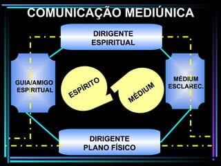 COMUNICAÇÃO MEDIÚNICACOMUNICAÇÃO MEDIÚNICA
DIRIGENTE
ESPIRITUAL
DIRIGENTE
PLANO FÍSICO
ESPÍRITOGUIA/AMIGO
ESPIRITUAL
MÉDIUM
ESCLAREC.
MÉDIUM
 