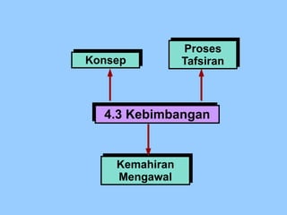 4.3 Kebimbangan4.3 Kebimbangan
KonsepKonsep
Proses
Tafsiran
Proses
Tafsiran
Kemahiran
Mengawal
Kemahiran
Mengawal
 