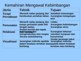 Kemahiran Mengawal Kebimbangan
Jenis Teknik Tujuan
Terapi
Pernafasan
Menarik nafas panjang dan
hembuskan perlahan-lahan.
kekalkan ketenangan
kurangkan ketegangan
otot
Pemusatan
Menarik nafas panjang dan
tumpu perhatian pada titik
tengah badan.
Duduk bersila dan tapak
kaki bertemu
relaks
kurangkan kebimbangan
kurangkan stres
Relaksasi memegang dan
mengendurkan otot rangka
Secara duduk/baring
kurangkan tekanan
memberi tumpuan dan
konsentrasi
hindar perasaan takut
Visualisasi tenangkan individu apabila
dalam keadaan tertekan atau
bimbang
tenangkan individu
apabila dalam keadaan
tertekan atau bimbang
 