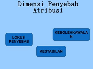 Dimensi Penyebab
Atribusi
LOKUS
PENYEBAB
KESTABILAN
KEBOLEHKAWALA
N
 