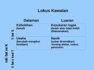 Kebolehan
(kekal)
Kesukaran tugas
(boleh atau tidak boleh
dilaksanakan)
Usaha
(berubah mengikut
keadaan)
Nasib
(sukar diramalkan)
-kurang alatan, cuaca,
penonton.
Dalaman
Lokus Kawalan
Luaran
TidakstabilTidakstabil
KestabilanKestabilan
StabilStabil
 