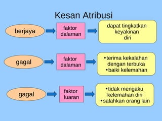 Kesan Atribusi
berjaya
gagal
gagal
faktor
dalaman
faktor
dalaman
faktor
luaran
dapat tingkatkan
keyakinan
diri
•terima kekalahan
dengan terbuka
•baiki kelemahan
•tidak mengaku
kelemahan diri
•salahkan orang lain
 