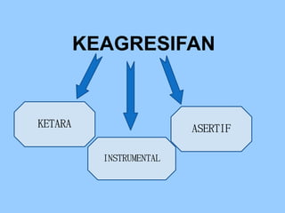 KEAGRESIFAN
KETARA
INSTRUMENTAL
ASERTIF
 