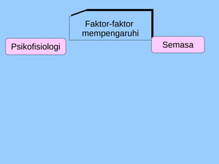 Faktor-faktor
mempengaruhi
Faktor-faktor
mempengaruhi
Psikofisiologi Semasa
 