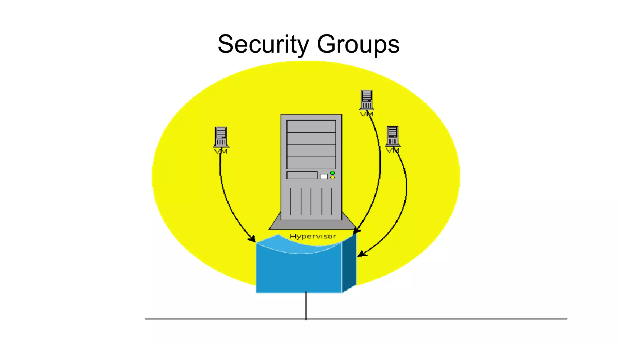 Security Groups
 