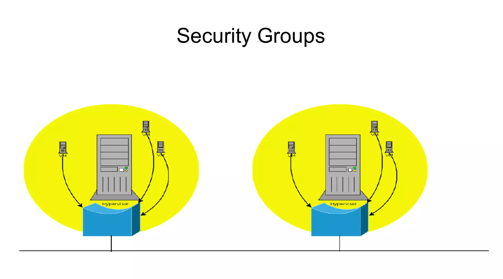 Security Groups
 