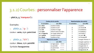 3.1.2) Courbes : personnaliser l’apparence
• plot (x, y, ’marqueur’) :
Exemples:
1. plot(x ,y , ‘ g-. ‘)
couleur : verte, style: point tiret
2. plot(x ,y , ‘ b:h ‘)
couleur : bleue, style: pointillé
Symbole: hexagramme
15
 