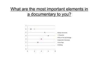 What are the most important elements in
        a documentary to you?

       7

       6

       5                       Clear Voiceover

       4                       Presenter
                               Fly on the wall footage
       3
                               Specialist Interviews
       2                       Vox Pops
                               Editing
       1

       0
           0   2   4   6   8
 