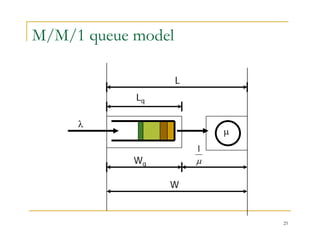M/M/1 queue model
L
L
Lq



1
Wq
W
25
 