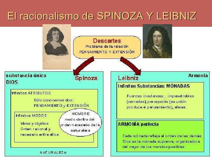Racionalismo de Descartes