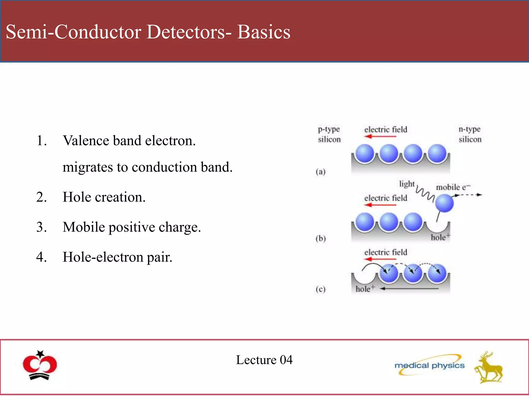 Semi-Conductor Detectors- Basics
Lecture 04
1. Valence band electron.
migrates to conduction band.
2. Hole creation.
3. Mobile positive charge.
4. Hole-electron pair.
 