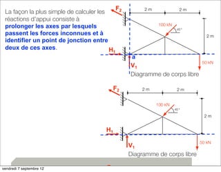 28 
50 kN 
2 m 
2 m 
2 m 
100 kN 
45 º 
a 
V1 
F2 
H1 
Diagramme de corps libre 
La façon la plus simple de calculer les 
réactions d’appui consiste à 
prolonger les axes par lesquels 
passent les forces inconnues et à 
identifier un point de jonction entre 
deux de ces axes. 
50 kN 
2 m 
2 m 
2 m 
100 kN 
45 º 
V1 
F2 
H1 
Diagramme de corps libre 
F2 2 m 2 m 
vendredi 7 septembre 12 
 