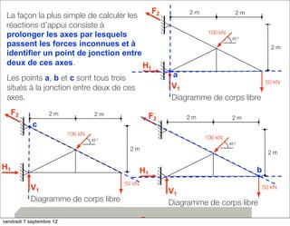 28 
50 kN 
2 m 
2 m 
2 m 
100 kN 
45 º 
V1 
F2 
H1 
Diagramme de corps libre 
La façon la plus simple de calculer les 
réactions d’appui consiste à 
prolonger les axes par lesquels 
passent les forces inconnues et à 
identifier un point de jonction entre 
deux de ces axes. 
50 kN 
2 m 
2 m 
2 m 
100 kN 
45 º 
V1 
F2 
H1 
Diagramme de corps libre 
b 
F2 2 m 2 m 
Les points a, b et c sont tous trois 
situés à la jonction entre deux de ces 
axes. 
50 kN 
2 m 
2 m 
2 m 
100 kN 
45 º 
V1 
F2 
H1 
Diagramme de corps libre 
a 
c 
vendredi 7 septembre 12 
 