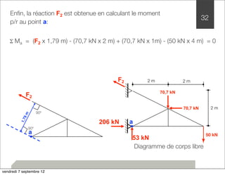 Enfin, la réaction F2 est obtenue en calculant le moment 32 
p/r au point a: 
Σ Ma = (F2 x 1,79 m) - (70,7 kN x 2 m) + (70,7 kN x 1m) - (50 kN x 4 m) = 0 
F2 
1,79 m 
a 
90º 
90º 
50 kN 
2 m 
2 m 
2 m 
53 kN 
F2 
a 
70,7 kN 
70,7 kN 
206 kN 
Diagramme de corps libre 
vendredi 7 septembre 12 
 