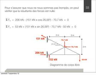 Pour s’assurer que nous ne nous sommes pas trompés, on peut 
vérifier que la résultante des forces est nulle: 
Σ Fh = 206 kN - (151 kN x cos 26,56º) - 70,7 kN = 0 
Σ Fv = 53 kN + (151 kN x sin 26,56º) - 70,7 kN - 50 kN = 0 
50 kN 
2 m 
2 m 
2 m 
53 kN 
151 kN 
70,7 kN 
70,7 kN 
Diagramme de corps libre 
206 kN 
26,56º 
33 
vendredi 7 septembre 12 
 