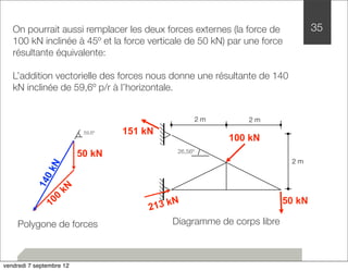 On pourrait aussi remplacer les deux forces externes (la force de 
100 kN inclinée à 45º et la force verticale de 50 kN) par une force 
résultante équivalente: 
L’addition vectorielle des forces nous donne une résultante de 140 
kN inclinée de 59,6º p/r à l’horizontale. 
26,56º 
50 kN 
2 m 
2 m 
2 m 
151 kN 
100 kN 
213 kN 
Diagramme de corps libre 
50 kN 
140 kN 
100 kN 
59,6º 
Polygone de forces 
35 
vendredi 7 septembre 12 
 