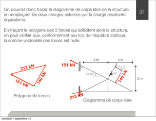 On pourrait donc tracer le diagramme de corps libre de la structure 
en remplaçant les deux charges externes par la charge résultante 
équivalente. 
En traçant le polygone des 3 forces qui sollicitent alors la structure, 
on peut vérifier que, conformément aux lois de l’équilibre statique, 
la somme vectorielle des forces est nulle. 
0,71 m 
140 kN 
2 m 
26,56º 59,6º 
2 m 
2 m 
151 kN 
213 kN 
Diagramme de corps libre 
213 kN 
151 kN 
140 kN 
Polygone de forces 
37 
vendredi 7 septembre 12 
 