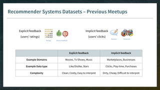 Recommender Systems Datasets – Previous Meetups
Explicit feedback
(users’ ratings)
Implicit feedback
(users’ clicks)
Explicit feedback Implicit feedback
Example Domains Movies, Tv-Shows, Music Marketplaces, Businesses
Example Data type Like/Dislike, Stars Clicks, Play-time, Purchases
Complexity Clean, Costly, Easy to interpret Dirty, Cheap, Diﬀicult to interpret
 