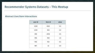 Recommender Systems Datasets – This Meetup
Abstract User/Item Interactions
user-id item-id value
1234 4321 5.0
1234 654 2.0
456 2432 3.5
456 654 1.0
456 432 4.5
987 12 5.0
 