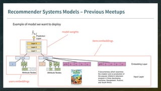 Recommender Systems Models – Previous Meetups
users embeddings
items embeddings
model weights
Example of model we want to deploy
 