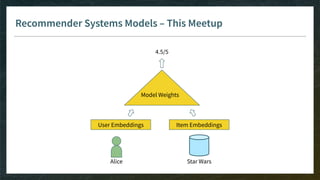 Recommender Systems Models – This Meetup
User Embeddings Item Embeddings
Model Weights
Alice Star Wars
4.5/5
 