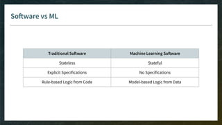 Software vs ML
Traditional Software Machine Learning Software
Stateless Stateful
Explicit Specifications No Specifications
Rule-based Logic from Code Model-based Logic from Data
 