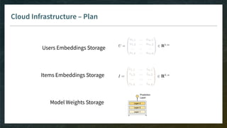 Cloud Infrastructure – Plan
Users Embeddings Storage
Items Embeddings Storage
Model Weights Storage
 