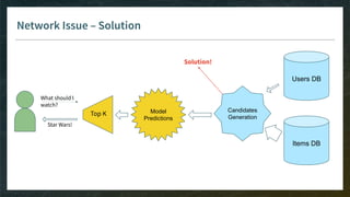 Network Issue – Solution
Items DB
Model
Predictions
Users DB
Top K
Candidates
Generation
What should I
watch?
Star Wars!
Solution!
 